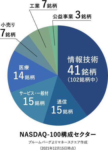 NASDAQ-100構成セクター