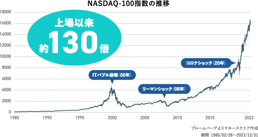 NASDAQ-100指数の推移