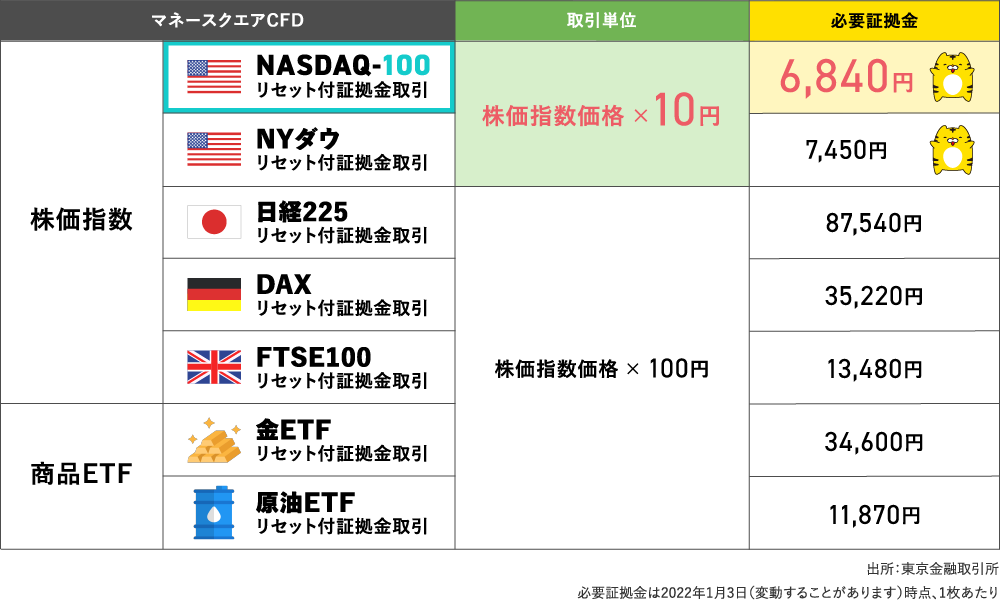 必要証拠金の比較表