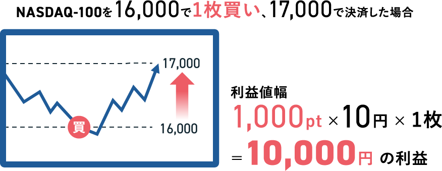 損益計算のイメージ